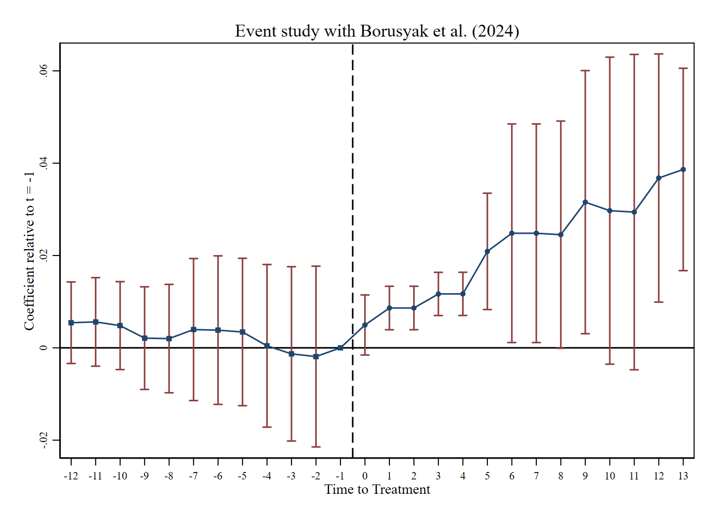 Event study for the effect of Digital Service Taxes on Amazon fees