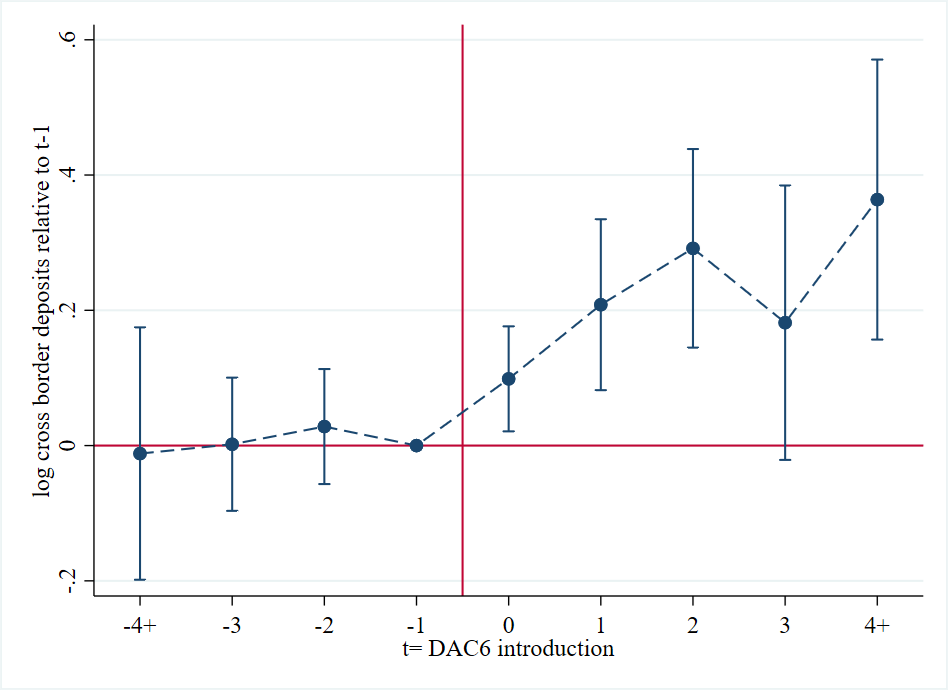 Event study for the effect of DAC6 on cross-border deposits
