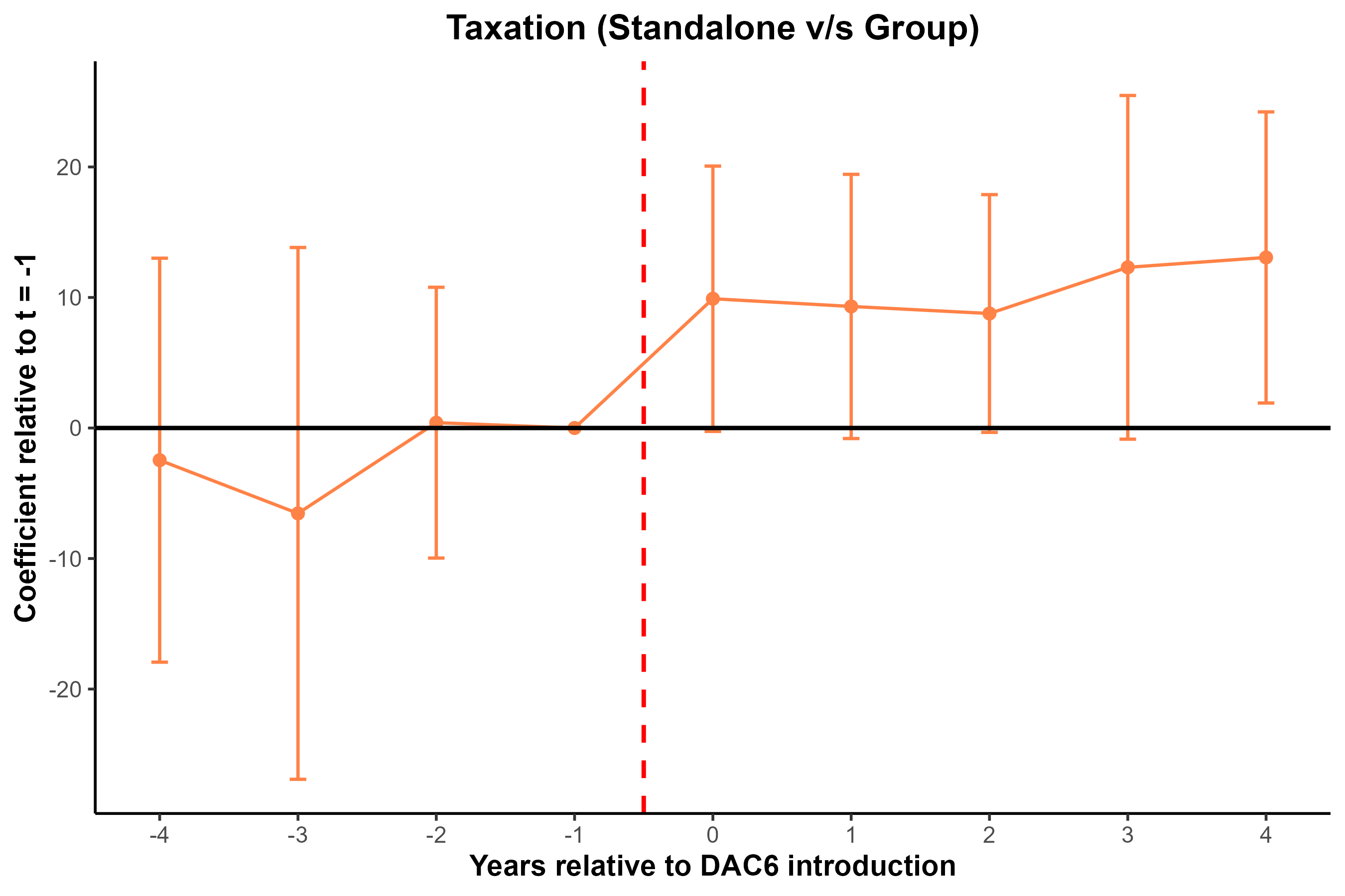 Event study for taxation of standalone versus group firms